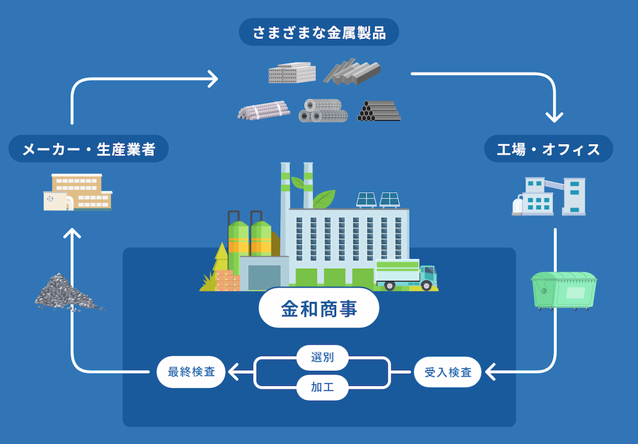 製鋼原料・製紙原料・非鉄金属買取